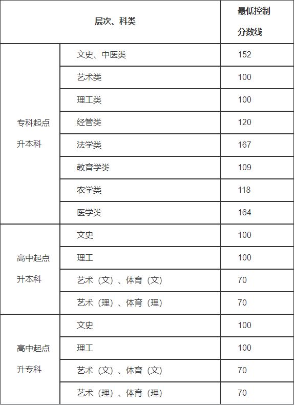 贵州广播电视大学成人高考录取分数线