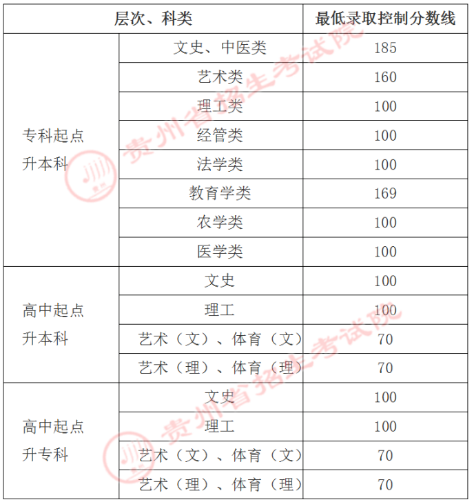 贵州成人高考录取分数线