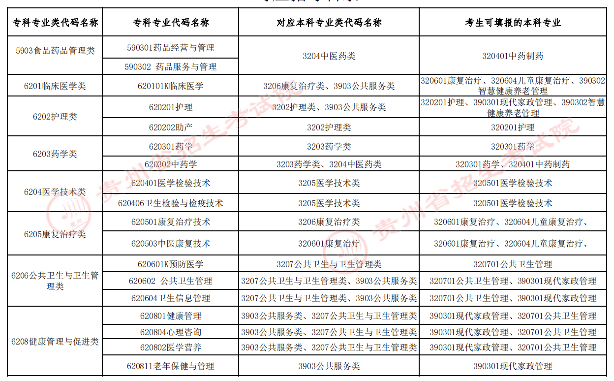 贵州专升本专业