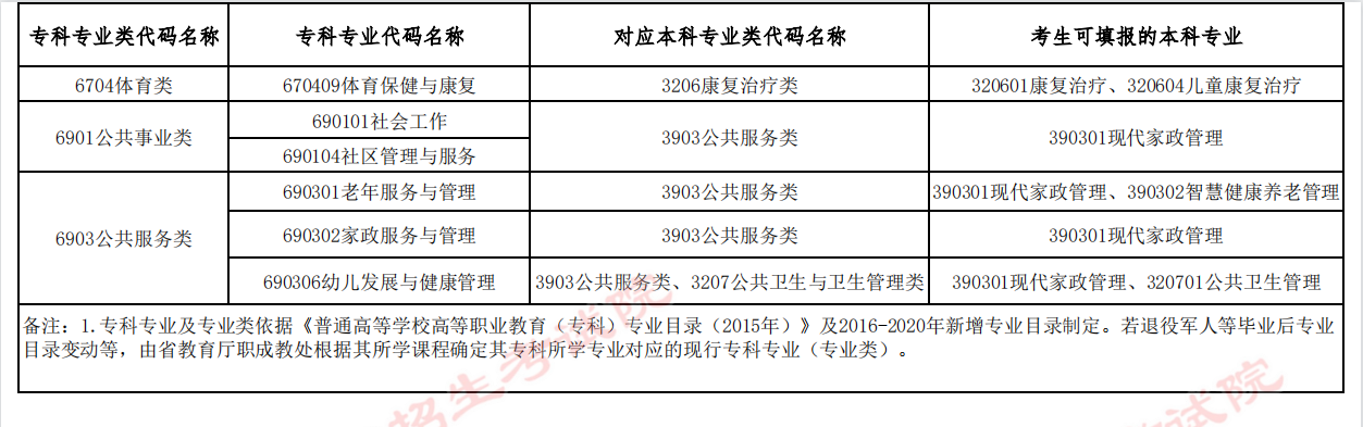 贵州专升本专业