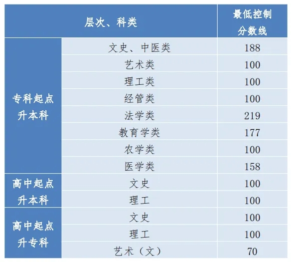 2023年贵州省成人高考录取最低分数线参考表