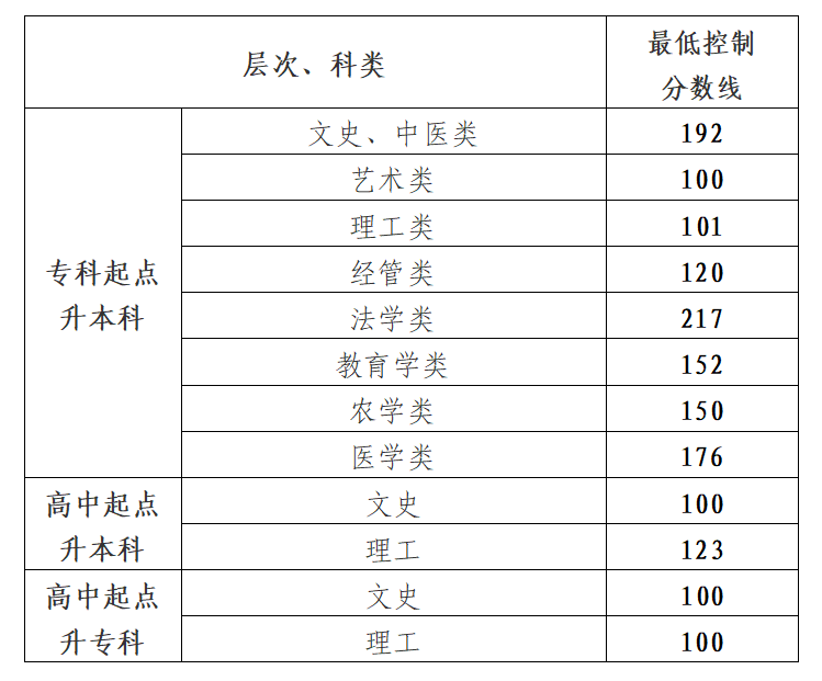 贵州成考最低录取控制分数线