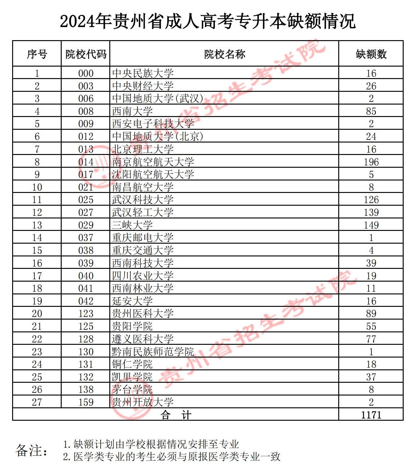 贵州成考录取缺额名单